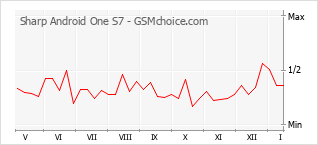 Gráfico de los cambios de popularidad Sharp Android One S7