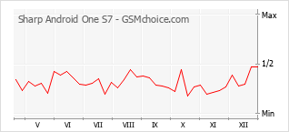 Le graphique de popularité de Sharp Android One S7