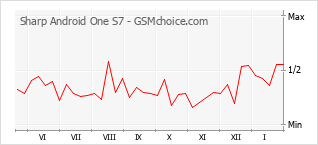 Grafico di modifiche della popolarità del telefono cellulare Sharp Android One S7