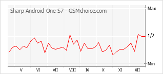 Populariteit van de telefoon: diagram Sharp Android One S7