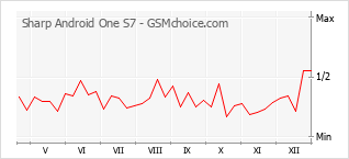 Диаграмма изменений популярности телефона Sharp Android One S7