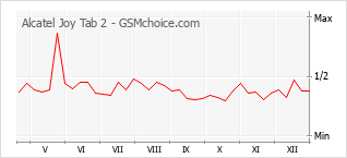 Diagramm der Poplularitätveränderungen von Alcatel Joy Tab 2