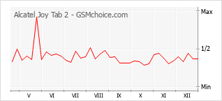 Popularity chart of Alcatel Joy Tab 2