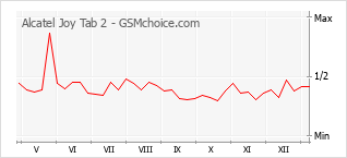 Gráfico de los cambios de popularidad Alcatel Joy Tab 2