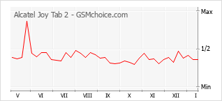 Grafico di modifiche della popolarità del telefono cellulare Alcatel Joy Tab 2
