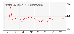Populariteit van de telefoon: diagram Alcatel Joy Tab 2