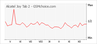 Диаграмма изменений популярности телефона Alcatel Joy Tab 2