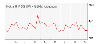 Gráfico de los cambios de popularidad Nokia 8 V 5G UW