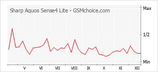 Diagramm der Poplularitätveränderungen von Sharp Aquos Sense4 Lite
