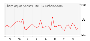 Gráfico de los cambios de popularidad Sharp Aquos Sense4 Lite