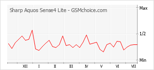 Le graphique de popularité de Sharp Aquos Sense4 Lite
