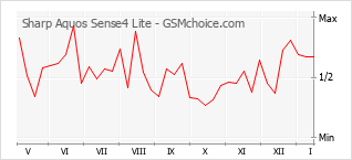 Grafico di modifiche della popolarità del telefono cellulare Sharp Aquos Sense4 Lite