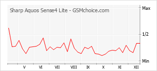 Populariteit van de telefoon: diagram Sharp Aquos Sense4 Lite