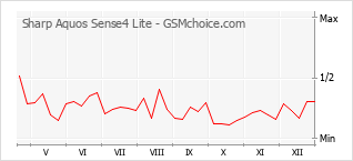 Traçar mudanças de populariedade do telemóvel Sharp Aquos Sense4 Lite