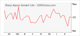 手机声望改变图表 Sharp Aquos Sense4 Lite
