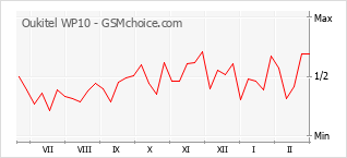 Popularity chart of Oukitel WP10