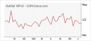 Gráfico de los cambios de popularidad Oukitel WP10