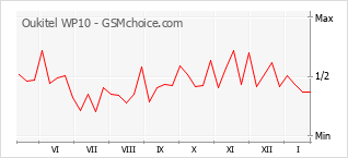 Populariteit van de telefoon: diagram Oukitel WP10