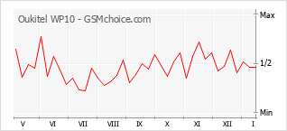 Traçar mudanças de populariedade do telemóvel Oukitel WP10