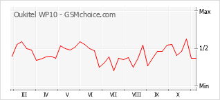 手機聲望改變圖表 Oukitel WP10