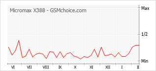 Diagramm der Poplularitätveränderungen von Micromax X388