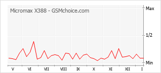 Popularity chart of Micromax X388