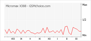 Gráfico de los cambios de popularidad Micromax X388