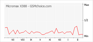 Populariteit van de telefoon: diagram Micromax X388