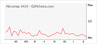 Diagramm der Poplularitätveränderungen von Micromax X419