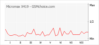 Gráfico de los cambios de popularidad Micromax X419
