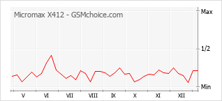 Diagramm der Poplularitätveränderungen von Micromax X412