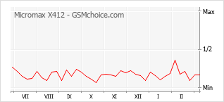 Gráfico de los cambios de popularidad Micromax X412