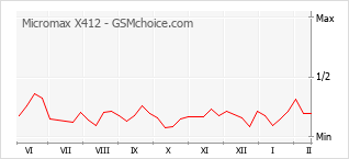 Grafico di modifiche della popolarità del telefono cellulare Micromax X412