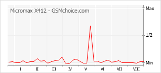 Populariteit van de telefoon: diagram Micromax X412