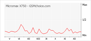 Populariteit van de telefoon: diagram Micromax X750