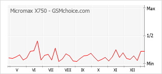 Traçar mudanças de populariedade do telemóvel Micromax X750