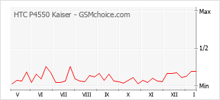 Popularity chart of HTC P4550 Kaiser