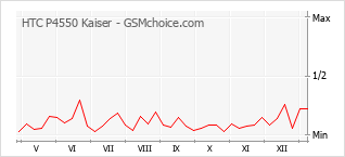 Gráfico de los cambios de popularidad HTC P4550 Kaiser