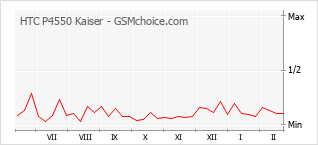 Le graphique de popularité de HTC P4550 Kaiser