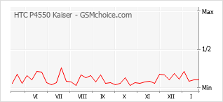 Grafico di modifiche della popolarità del telefono cellulare HTC P4550 Kaiser
