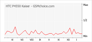 Populariteit van de telefoon: diagram HTC P4550 Kaiser