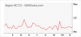 Gráfico de los cambios de popularidad Sagem RC715