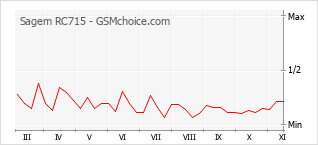 Grafico di modifiche della popolarità del telefono cellulare Sagem RC715