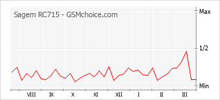 Populariteit van de telefoon: diagram Sagem RC715