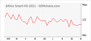 Diagramm der Poplularitätveränderungen von Infinix Smart HD 2021