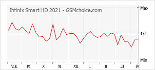 Gráfico de los cambios de popularidad Infinix Smart HD 2021