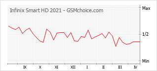Le graphique de popularité de Infinix Smart HD 2021