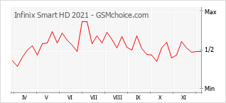 Populariteit van de telefoon: diagram Infinix Smart HD 2021