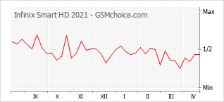 Диаграмма изменений популярности телефона Infinix Smart HD 2021