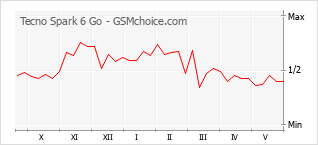 Popularity chart of Tecno Spark 6 Go